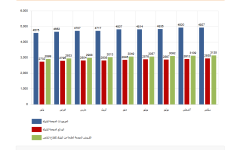 أرباح البنوك في السعودية ترتفع إلى 9.3 مليار ريال (+ 19%) خلال شهر سبتمبر 2025