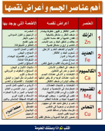 اهم عناصر الجسم واعراض نقصانها