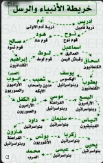 خريطــــــــــــــة الانبيـــــــــــــــــــاء والرسل
