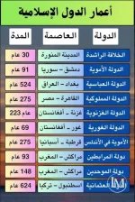 اعمار الدول الاسلاميه.webp