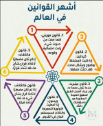 اشهر 5 قوانين في العالم.PNG اشهر 5 قوانين في العالم.PNG
