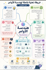 خريطه ذهنية لهندسة الاوامر.PNG