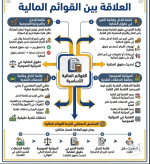 العلاقه بين القوائم الماليه.PNG العلاقه بين القوائم الماليه.PNG