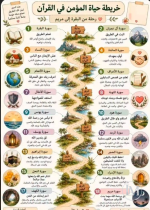 خريطة حياة المؤمن في القران