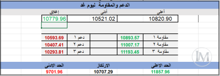 المؤشر ليوم الخميس 17/ 9/ 2026 م