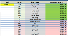 المؤشر ليوم الخميس 1/ 10/ 2026 م