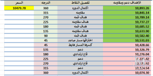 المؤشر ليوم الثلاثاء 6/ 10/ 2026 م