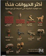 أكثر الحيوانات فتكا