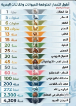 اطوال اعمار الحيوانات.PNG