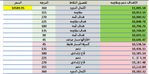 المؤشر ليوم الاربعاء 7/ 10/ 2026 م