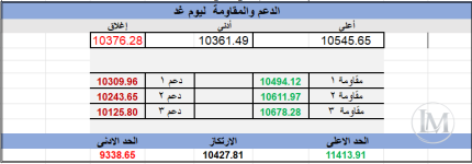 المؤشر ليوم الاحد 11/ 10/ 2026 م