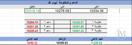 المؤشر ليوم الاربعاء 14/ 10/ 2026م