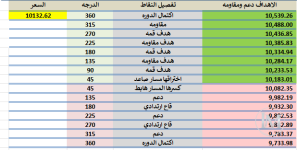 المؤشر ليوم الثلاثاء 20/ 10/ 2026 م