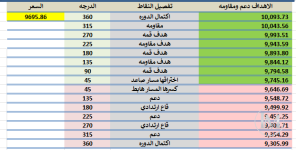 المؤشر ليوم الاحد 25/ 10/ 2026 م