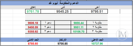 المؤشر ليوم االثلاثاء 27/ 10/ 2026 م