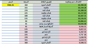 المؤشر ليوم الاربعاء 28/ 10/ 2026 م